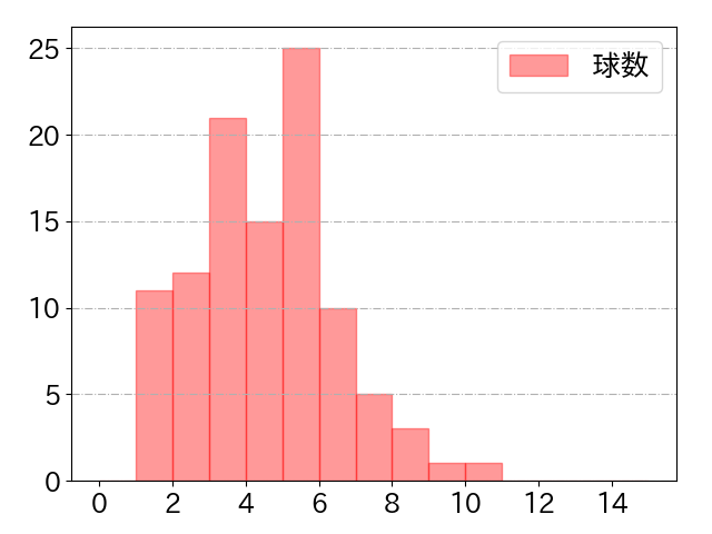 荻野 貴司の球数分布(2022年8月)