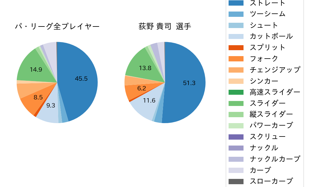 荻野 貴司の球種割合(2022年8月)