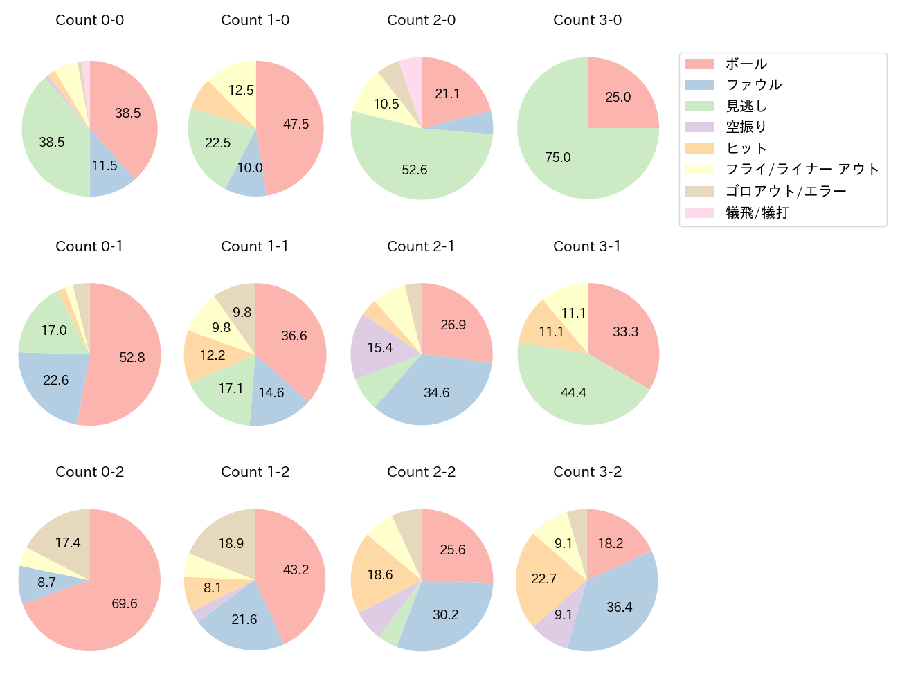 荻野 貴司の球数分布(2022年8月)