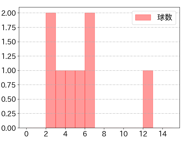 藤原 恭大の球数分布(2022年8月)