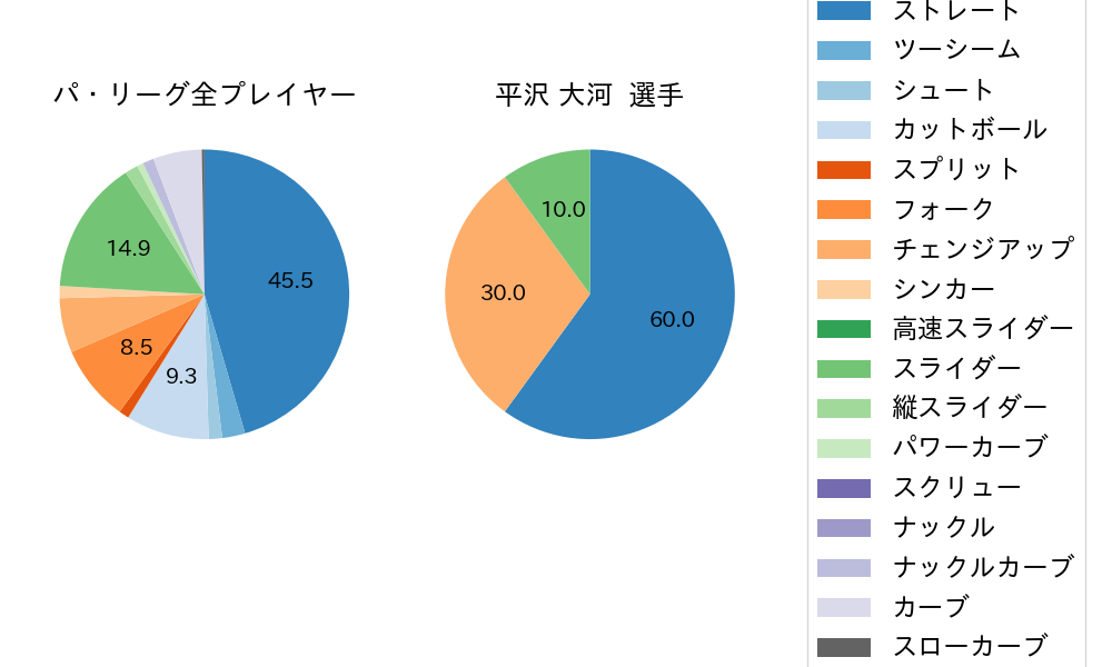 平沢 大河の球種割合(2022年8月)