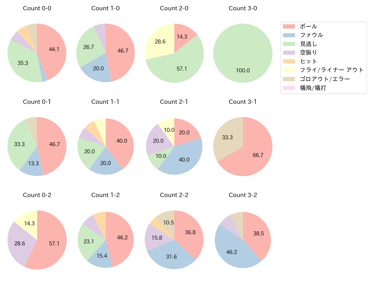 松川 虎生の球数分布(2022年8月)