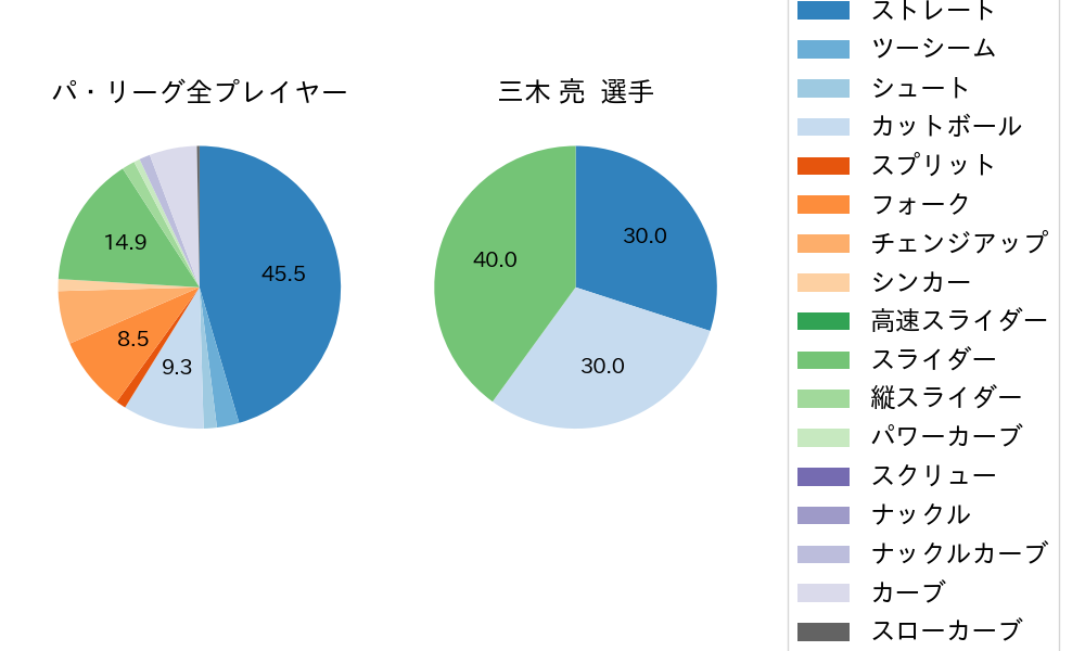 三木 亮の球種割合(2022年8月)