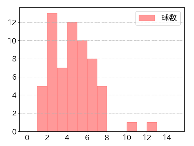 岡 大海の球数分布(2022年8月)