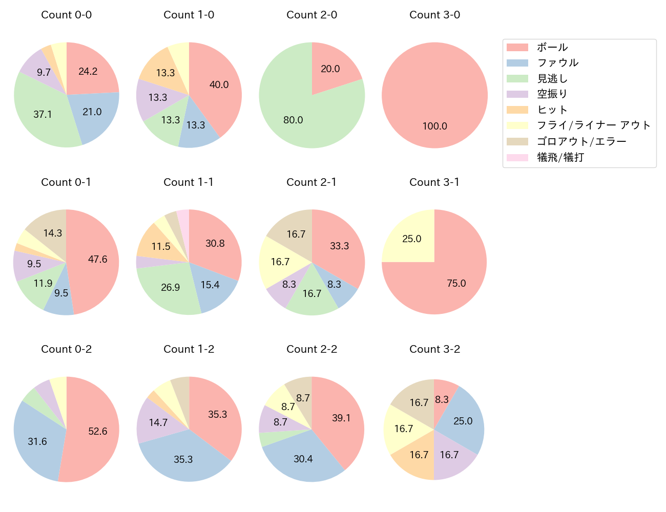 岡 大海の球数分布(2022年8月)