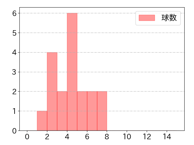 菅野 剛士の球数分布(2022年8月)