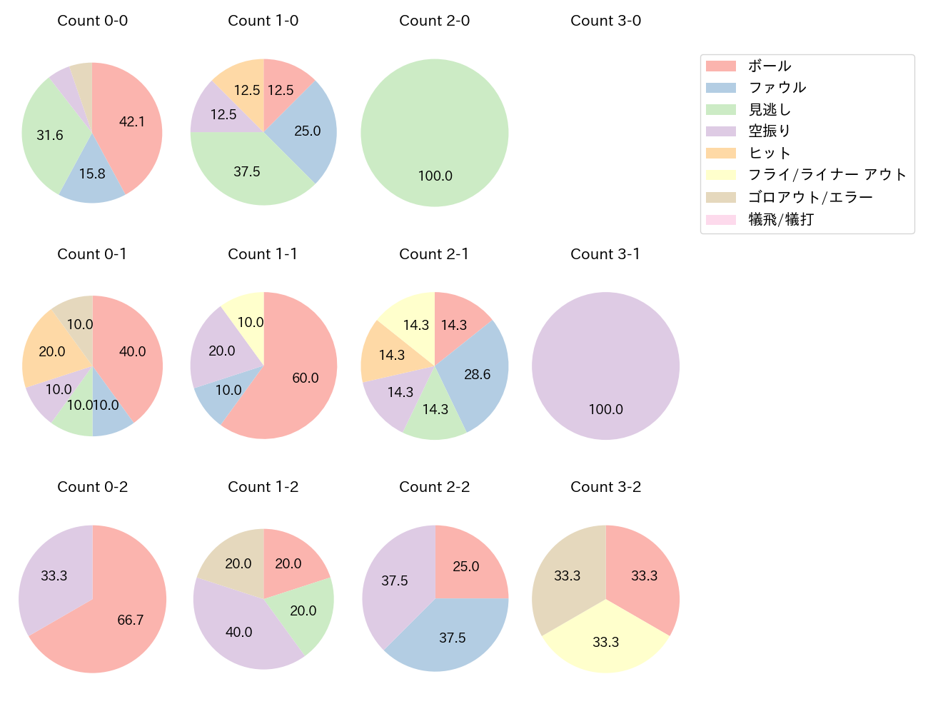 菅野 剛士の球数分布(2022年8月)