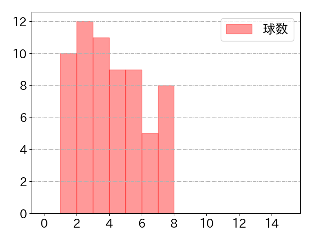 佐藤 都志也の球数分布(2022年8月)