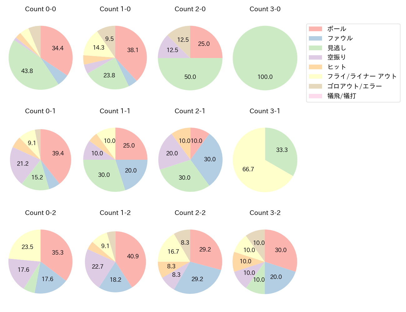 佐藤 都志也の球数分布(2022年8月)