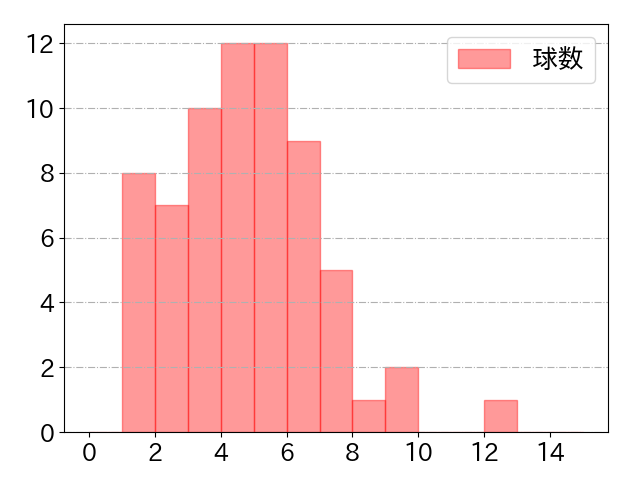 井上 晴哉の球数分布(2022年8月)