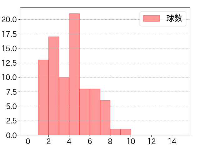 安田 尚憲の球数分布(2022年8月)