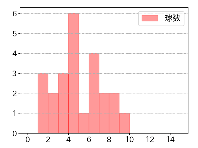 エチェバリアの球数分布(2022年8月)