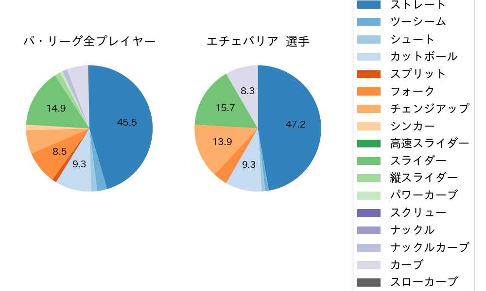 エチェバリアの球種割合(2022年8月)