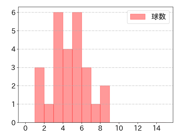 小川 龍成の球数分布(2022年8月)