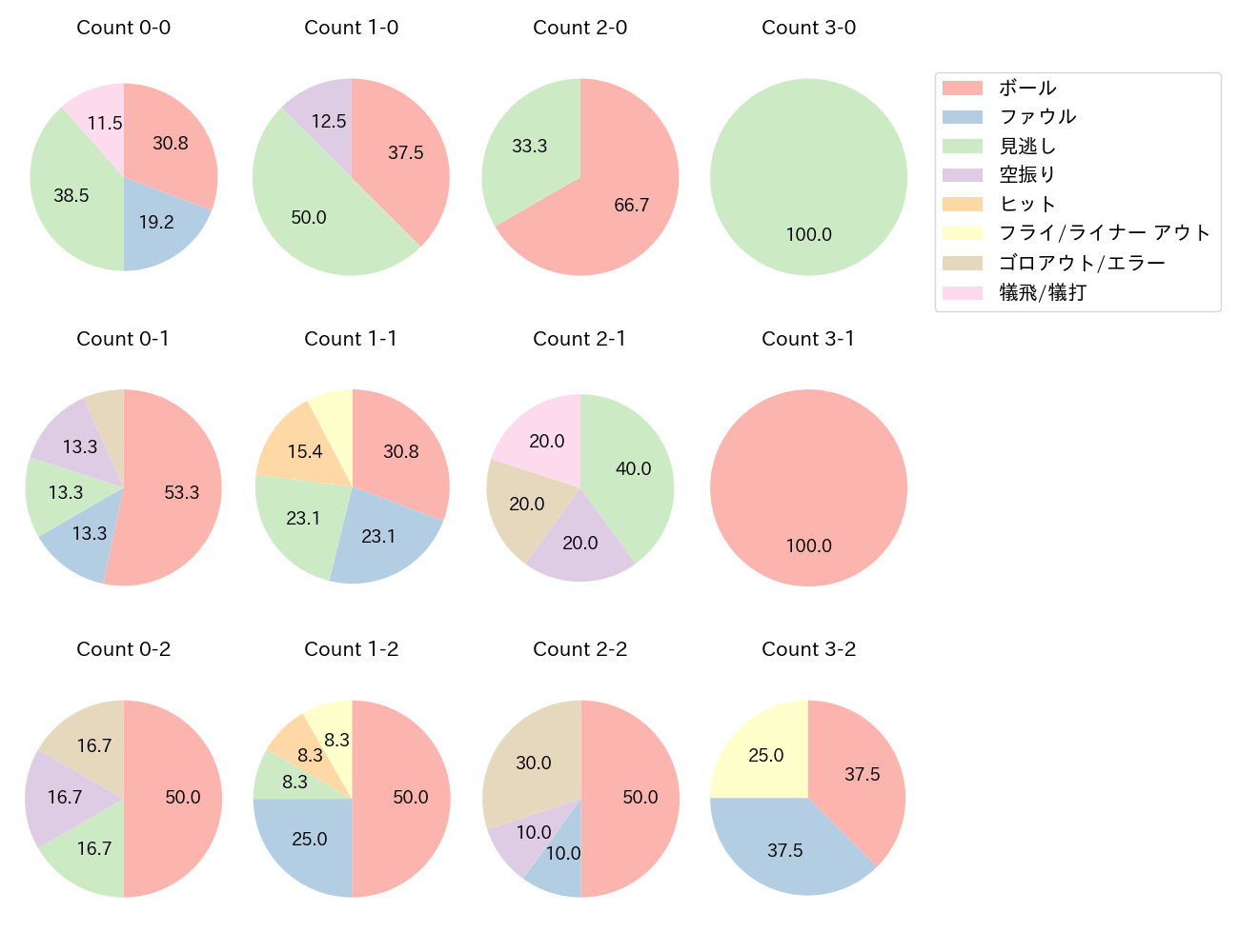 小川 龍成の球数分布(2022年8月)
