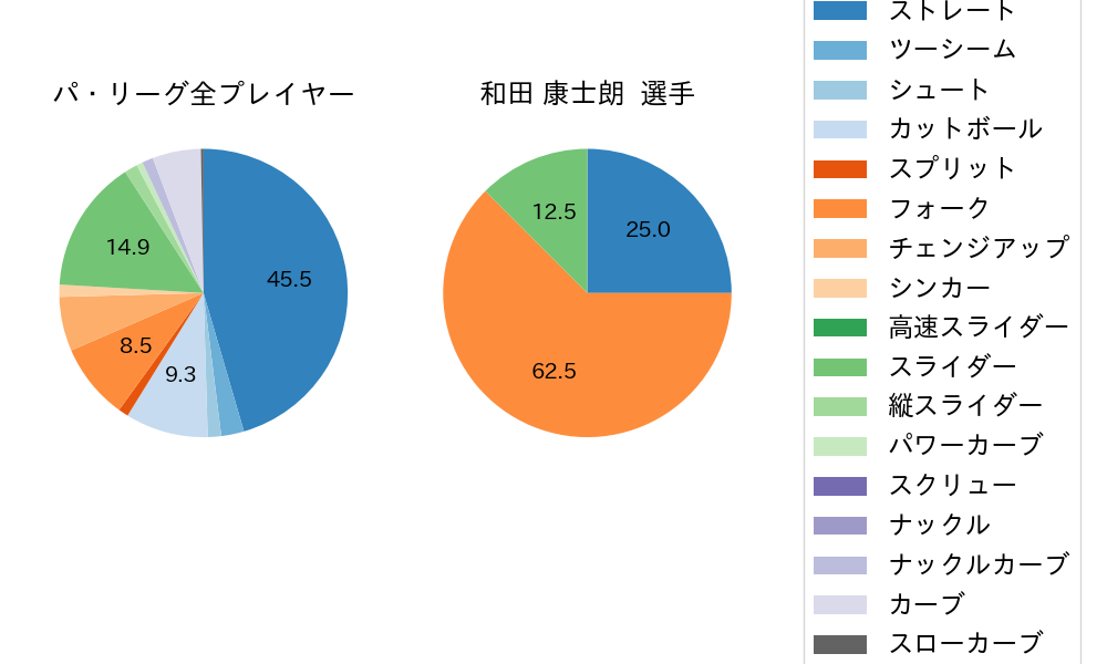 和田 康士朗の球種割合(2022年8月)