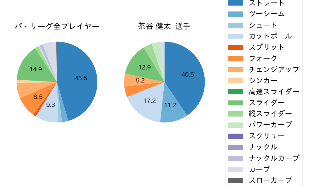 茶谷 健太の球種割合(2022年8月)