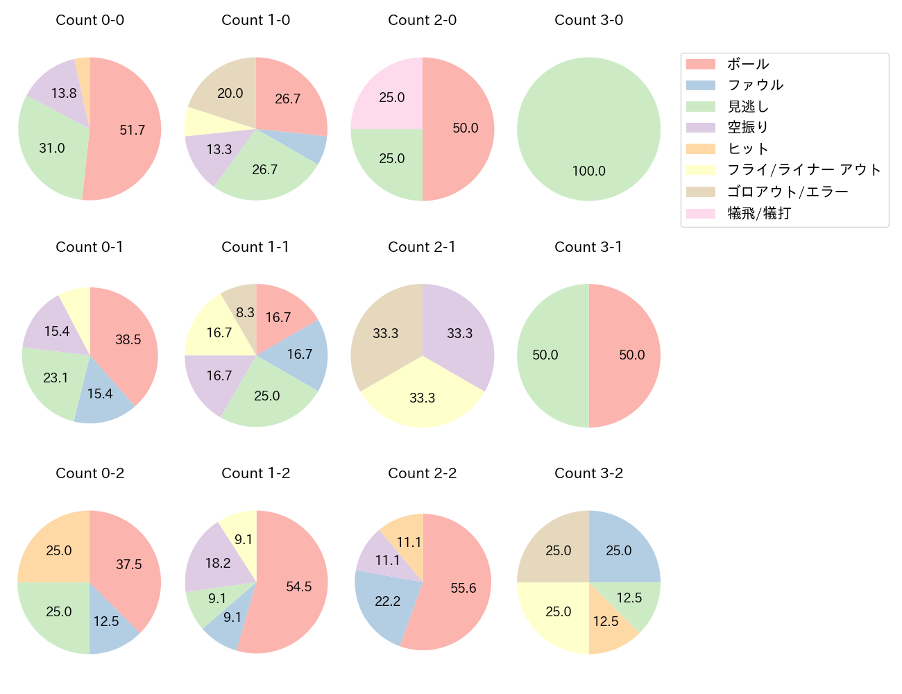 茶谷 健太の球数分布(2022年8月)