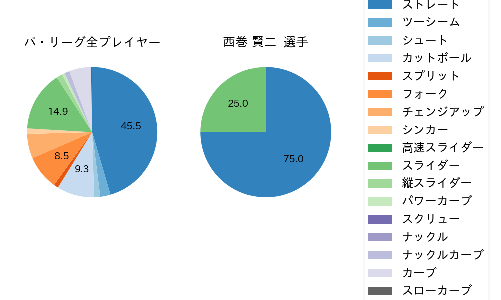 西巻 賢二の球種割合(2022年8月)