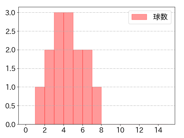 福田 秀平の球数分布(2022年8月)