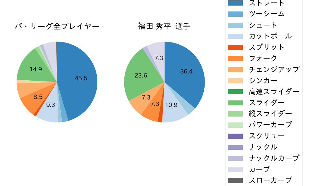 福田 秀平の球種割合(2022年8月)