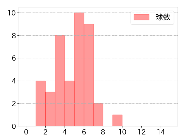 マーティンの球数分布(2022年8月)