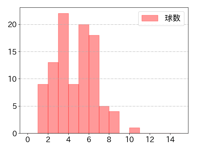 中村 奨吾の球数分布(2022年8月)