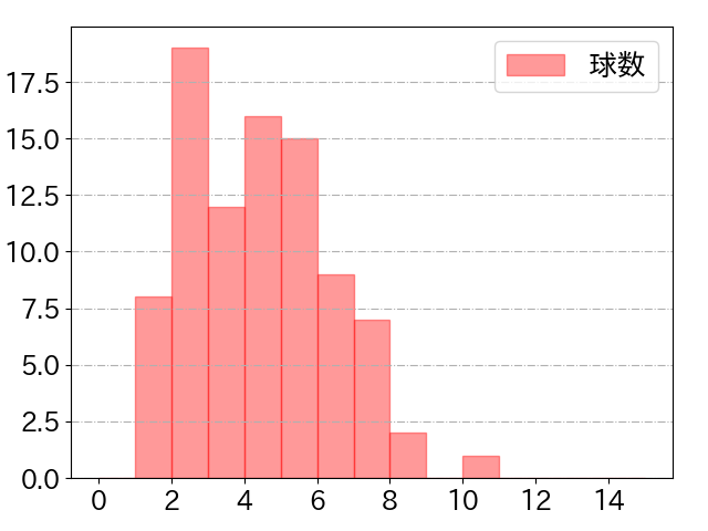 荻野 貴司の球数分布(2022年9月)