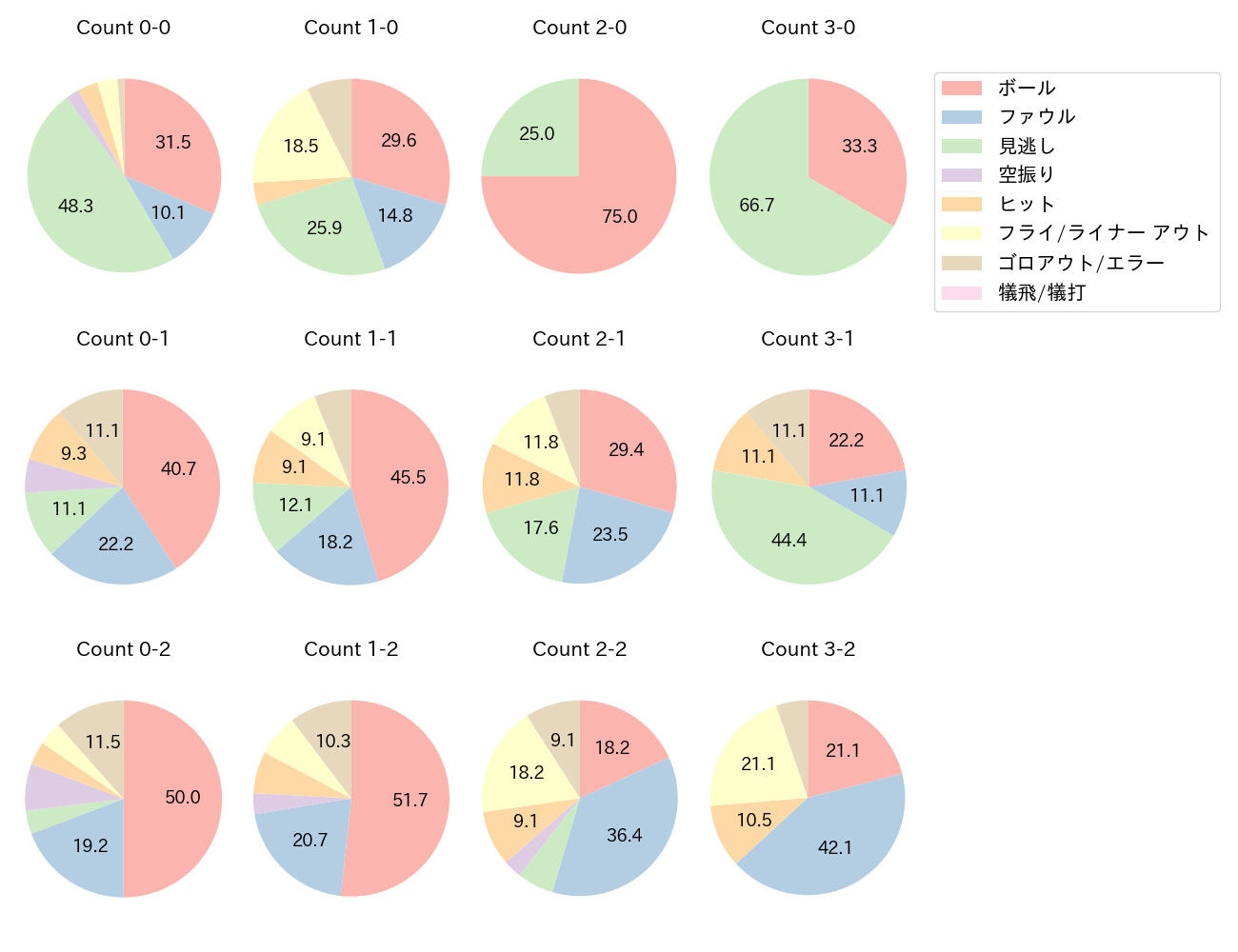 荻野 貴司の球数分布(2022年9月)