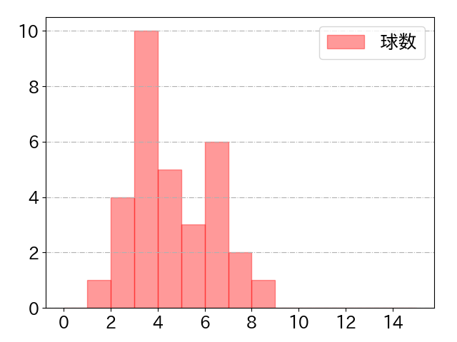 藤原 恭大の球数分布(2022年9月)