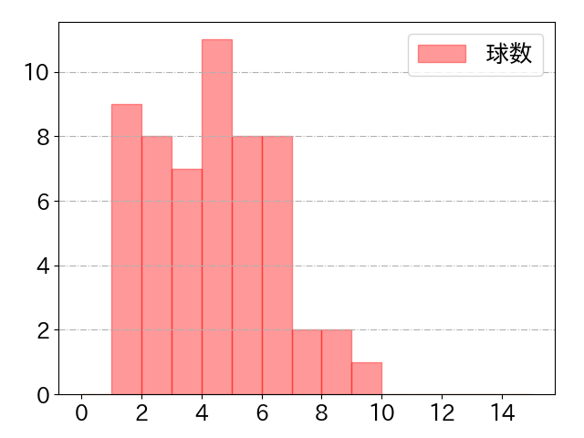 松川 虎生の球数分布(2022年9月)