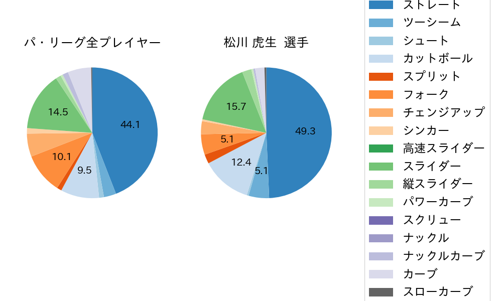 松川 虎生の球種割合(2022年9月)