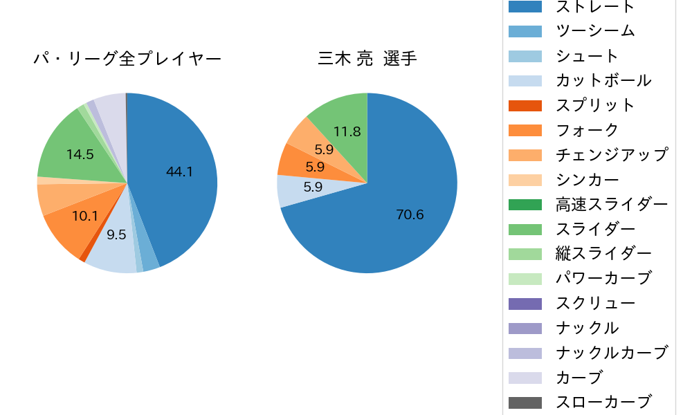 三木 亮の球種割合(2022年9月)