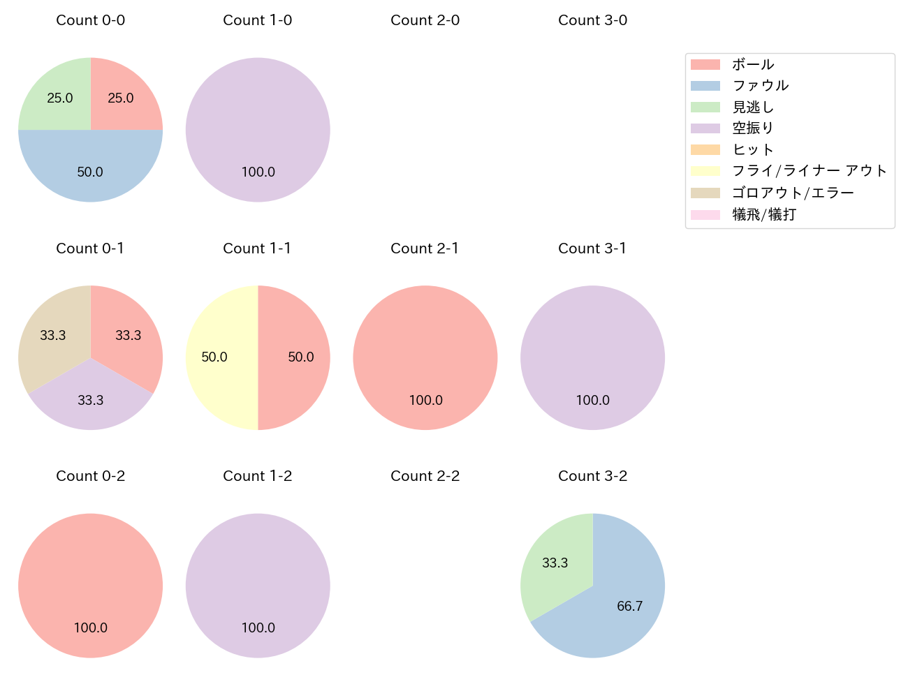 三木 亮の球数分布(2022年9月)