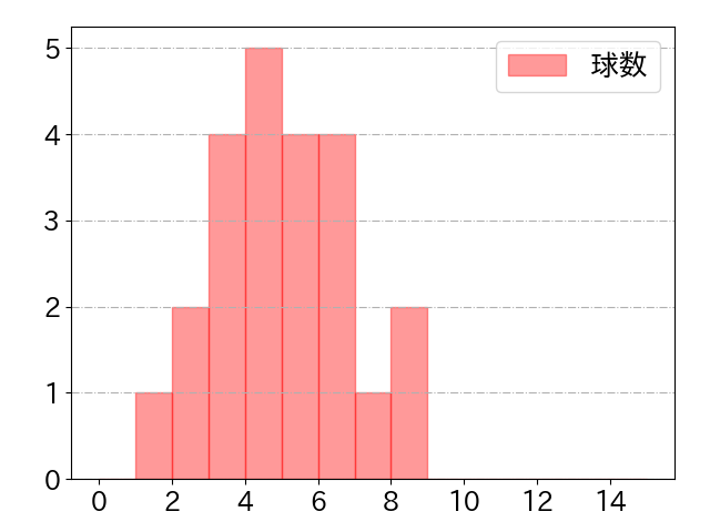 岡 大海の球数分布(2022年9月)