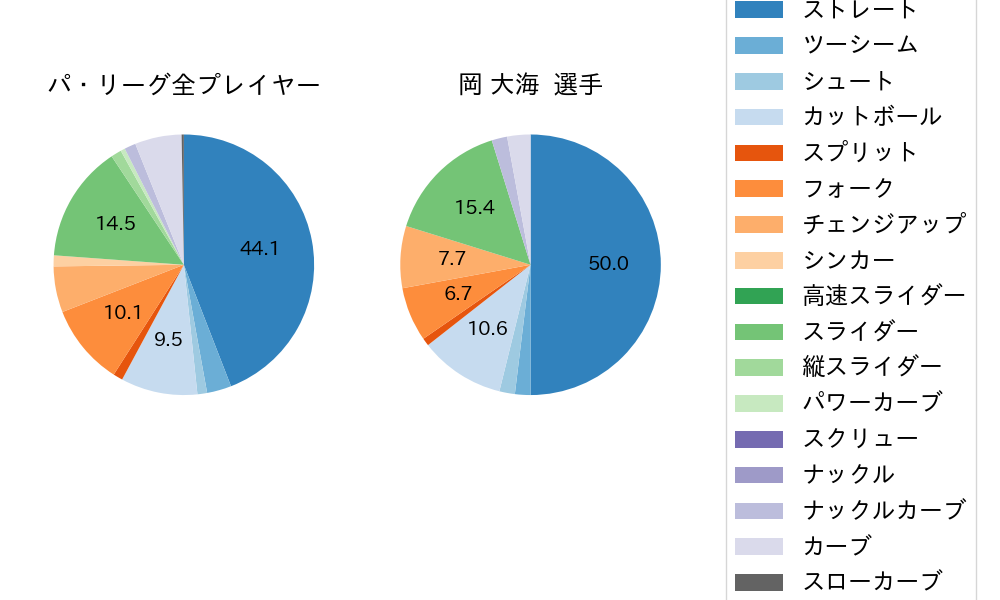 岡 大海の球種割合(2022年9月)