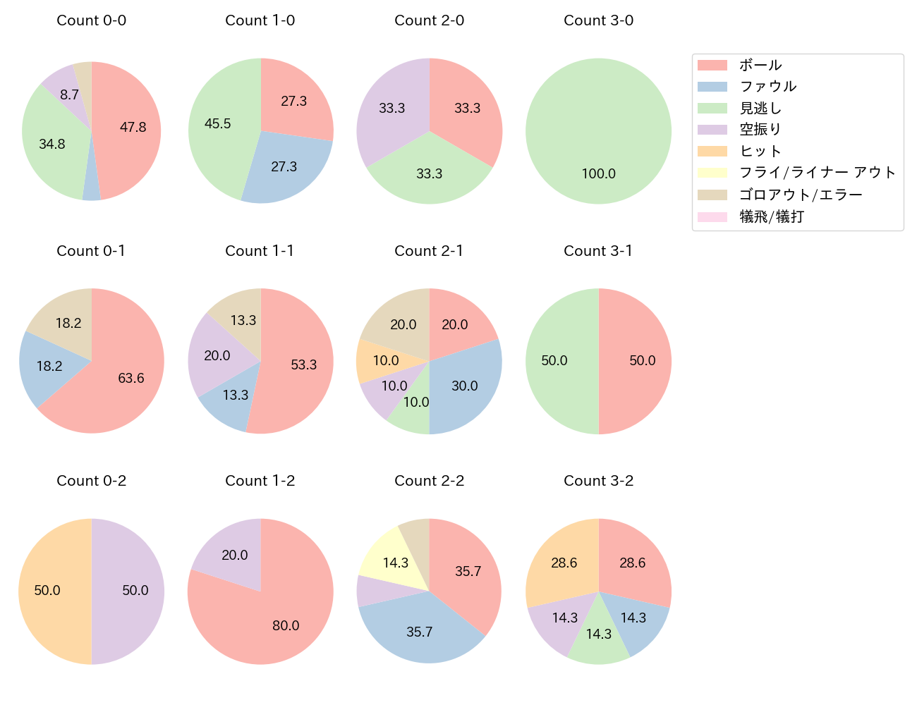 岡 大海の球数分布(2022年9月)
