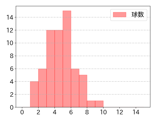 角中 勝也の球数分布(2022年9月)