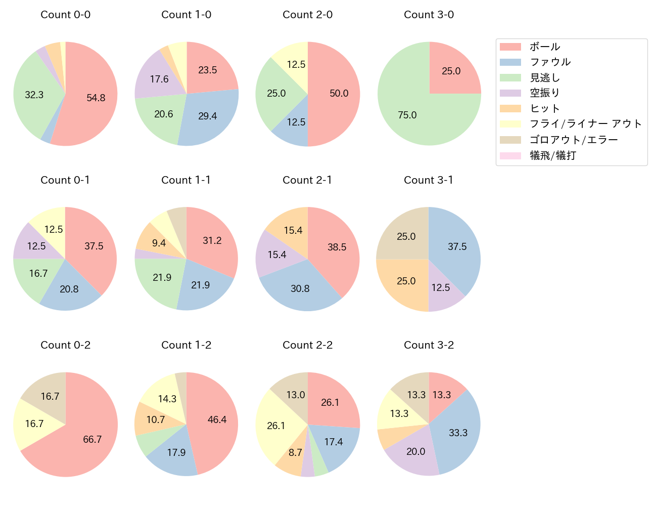 角中 勝也の球数分布(2022年9月)