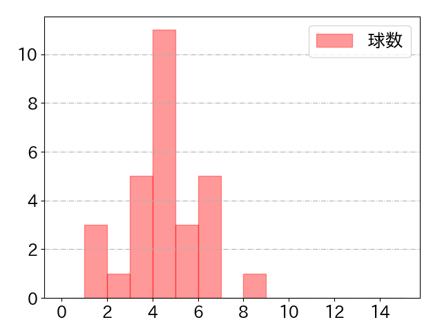 佐藤 都志也の球数分布(2022年9月)