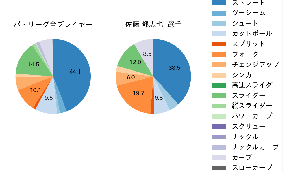 佐藤 都志也の球種割合(2022年9月)
