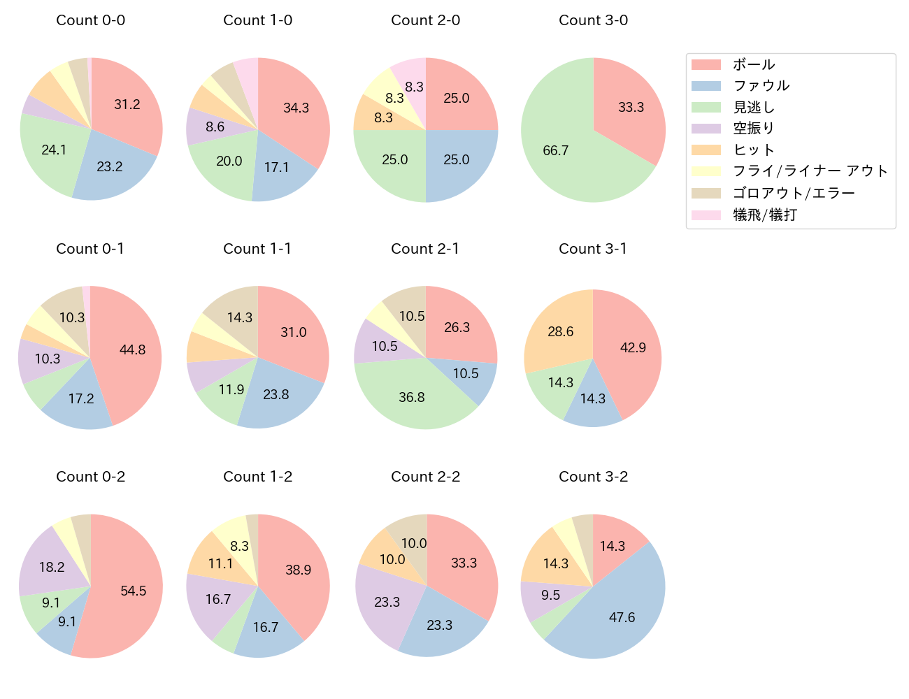 髙部 瑛斗の球数分布(2022年9月)