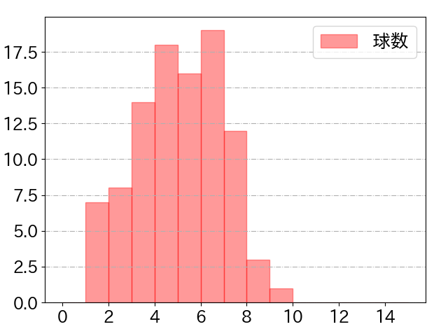 井上 晴哉の球数分布(2022年9月)