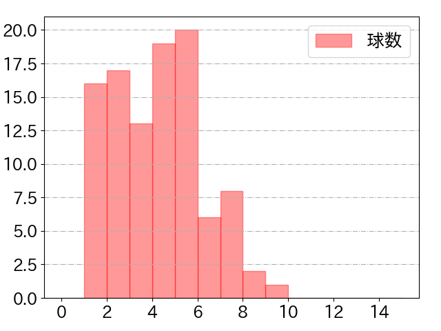 安田 尚憲の球数分布(2022年9月)