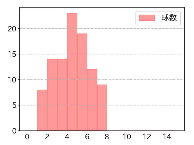 山口 航輝の球数分布(2022年9月)