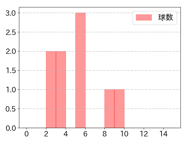 小川 龍成の球数分布(2022年9月)