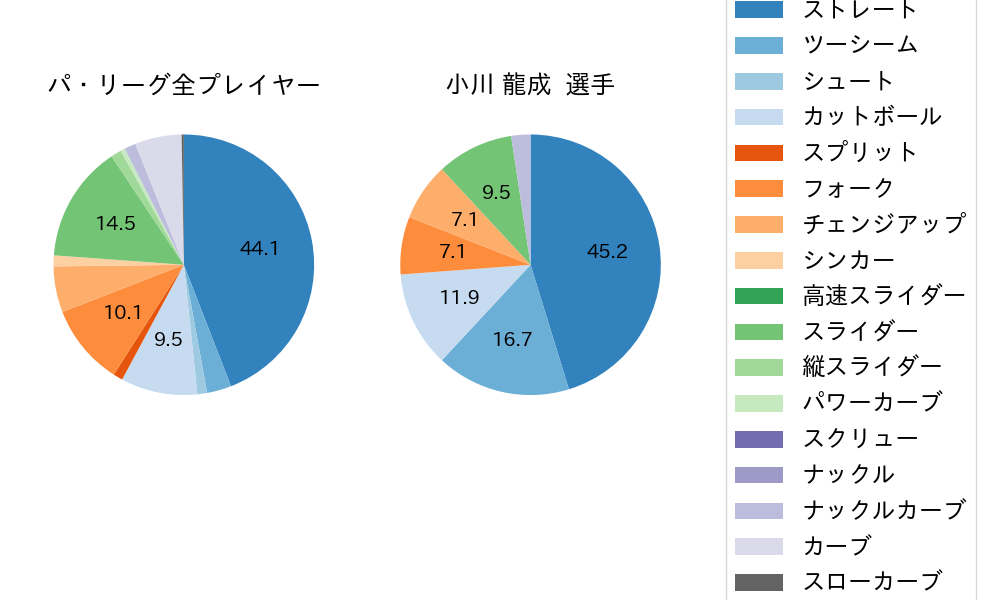 小川 龍成の球種割合(2022年9月)