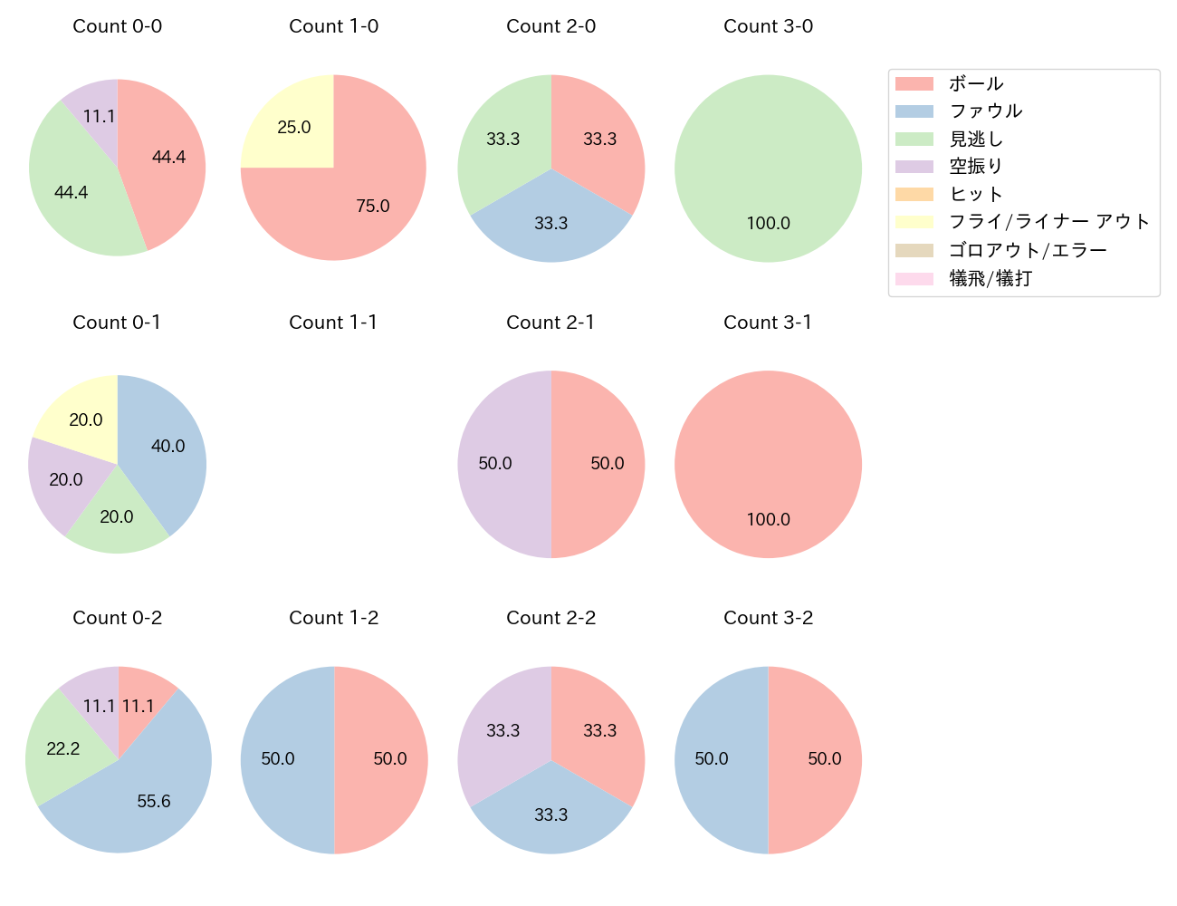 小川 龍成の球数分布(2022年9月)