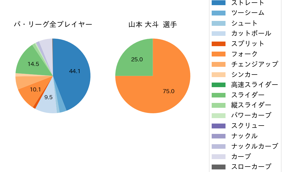 山本 大斗の球種割合(2022年9月)