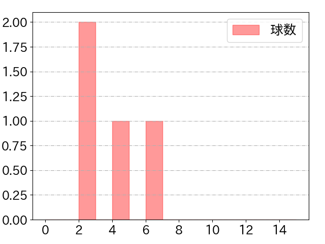 和田 康士朗の球数分布(2022年9月)